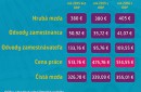 Nekoncepčné balíčky Smeru | Stĺpček mzdy a odvody 2015, 2016
